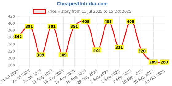 myntra.com SZN Typography Printed Pure Cotton Short Sleeves T-shirt szn Price History Graph from 11 Jul 2025 to 14 Oct 2025