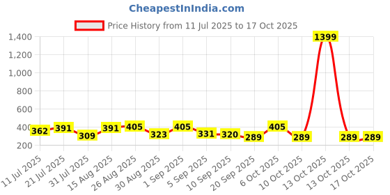 myntra.com SZN Typography Printed Pure Cotton Short Sleeves T-shirt szn Price History Graph from 11 Jul 2025 to 16 Oct 2025