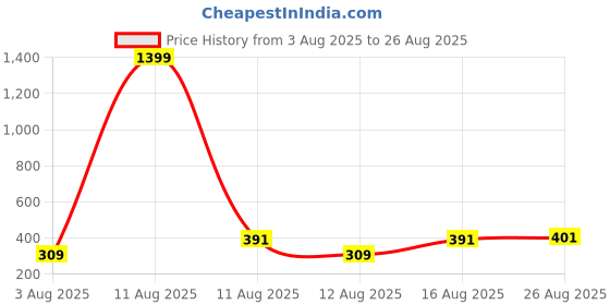 myntra.com SZN Typography Printed Pure Cotton T-shirt szn Price History Graph from 3 Aug 2025 to 26 Aug 2025