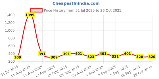 myntra.com SZN Typography Printed Pure Cotton T-shirt szn Price History Graph from 31 Jul 2025 to 25 Oct 2025