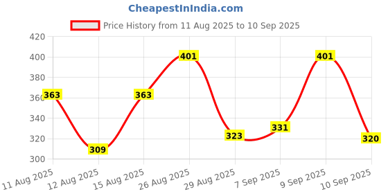 myntra.com SZN Typography Printed Pure Cotton T-shirt szn Price History Graph from 11 Aug 2025 to 10 Sep 2025