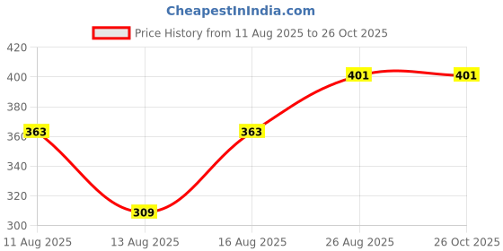 myntra.com SZN Typography Printed Pure Cotton T-shirt szn Price History Graph from 11 Aug 2025 to 26 Oct 2025