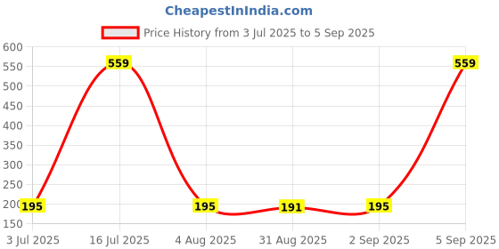 myntra.com SZN Typography Printed Regular Fit T-shirt szn Price History Graph from 3 Jul 2025 to 5 Sep 2025