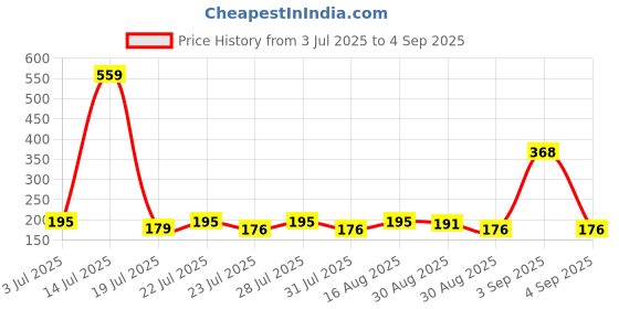 myntra.com SZN Typography Printed Regular Fit T-shirt szn Price History Graph from 3 Jul 2025 to 4 Sep 2025