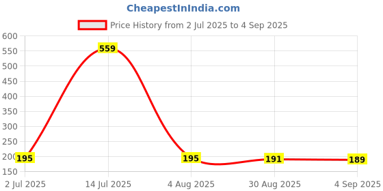 myntra.com SZN Typography Printed Regular Fit T-shirt szn Price History Graph from 2 Jul 2025 to 4 Sep 2025