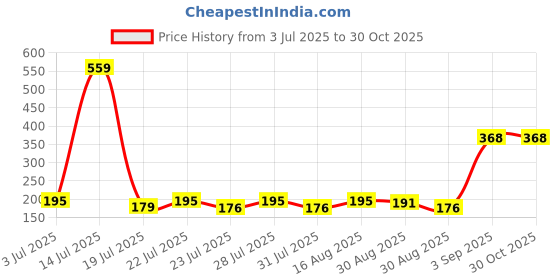 myntra.com SZN Typography Printed Regular Fit T-shirt szn Price History Graph from 3 Jul 2025 to 30 Oct 2025