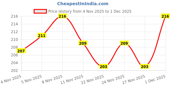 myntra.com SZN Typography Printed Round Neck Drop-Shoulder Sleeves Cotton Oversized T-shirt szn Price History Graph from 4 Nov 2025 to 1 Dec 2025