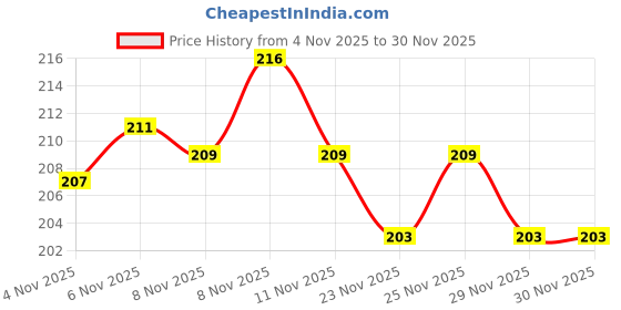 myntra.com SZN Typography Printed Round Neck Drop-Shoulder Sleeves Cotton Oversized T-shirt szn Price History Graph from 4 Nov 2025 to 30 Nov 2025