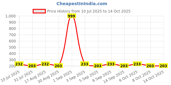 myntra.com SZN Typography Printed Round Neck Drop-Shoulder Sleeves Cotton Oversized Tshirt szn Price History Graph from 10 Jul 2025 to 14 Oct 2025