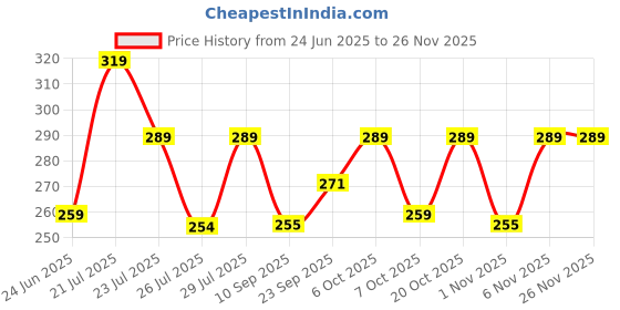 myntra.com SZN Typography Printed Round Neck Drop-Shoulder Sleeves Oversized T-shirt szn Price History Graph from 24 Jun 2025 to 26 Nov 2025