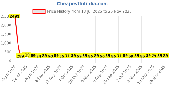 myntra.com SZN Typography Printed Round Neck Drop-Shoulder Sleeves Oversized T-shirt szn Price History Graph from 13 Jul 2025 to 25 Nov 2025
