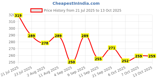 myntra.com SZN Typography Printed Round Neck Drop-Shoulder Sleeves Oversized T-shirt szn Price History Graph from 21 Jul 2025 to 13 Oct 2025