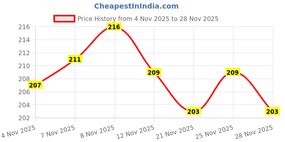 myntra.com SZN Typography Printed Round Neck Drop-Shoulder Sleeves Oversized T-shirt szn Price History Graph from 4 Nov 2025 to 28 Nov 2025