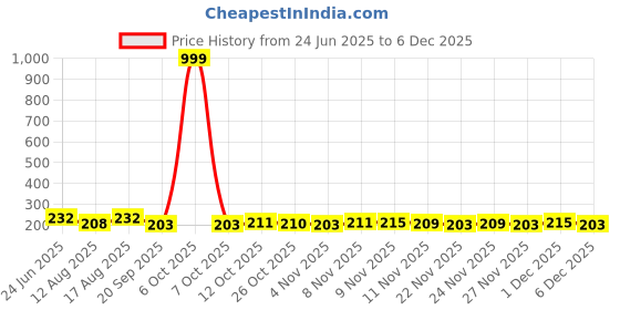 myntra.com SZN Typography Printed Round Neck Oversized Cotton Casual T-shirt szn Price History Graph from 24 Jun 2025 to 5 Dec 2025