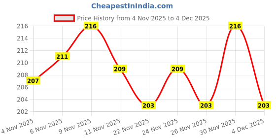 myntra.com SZN Typography Printed Round Neck Oversized Drop-Shoulder Sleeves Cotton T-shirt szn Price History Graph from 4 Nov 2025 to 4 Dec 2025