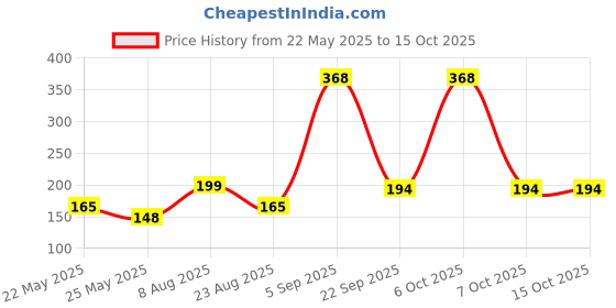 myntra.com SZN Typography Printed Round Neck Regular Fit Casual T-shirt szn Price History Graph from 22 May 2025 to 15 Oct 2025