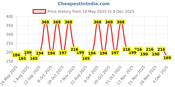 myntra.com SZN Typography Printed Round Neck Regular Fit Casual T-shirt szn Price History Graph from 19 May 2025 to 4 Dec 2025