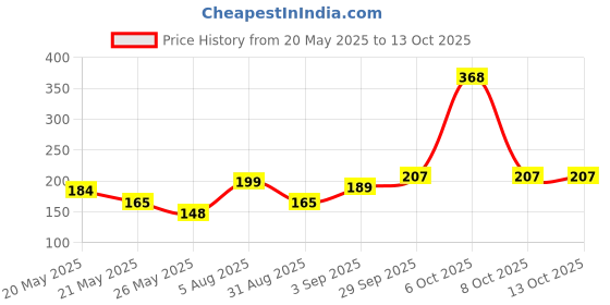 myntra.com SZN Typography Printed Round Neck Regular Fit Casual T-shirt szn Price History Graph from 20 May 2025 to 13 Oct 2025
