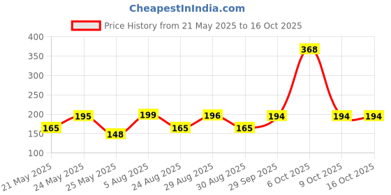 myntra.com SZN Typography Printed Round Neck Regular Fit Casual T-shirt szn Price History Graph from 21 May 2025 to 16 Oct 2025