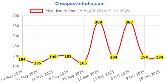 myntra.com SZN Typography Printed Round Neck Regular Fit Casual T-shirt szn Price History Graph from 19 May 2025 to 18 Oct 2025