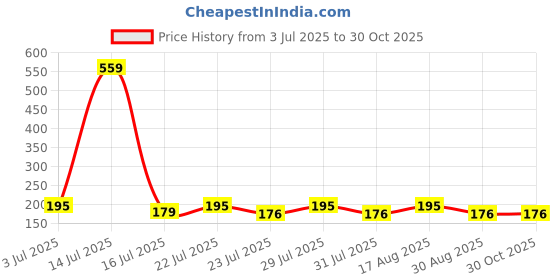 myntra.com SZN Typography Printed Round Neck Regular Fit T-shirt szn Price History Graph from 3 Jul 2025 to 30 Oct 2025