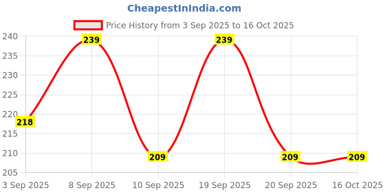 myntra.com SZN Typography Printed Round Neck Regular Fit T-shirt szn Price History Graph from 3 Sep 2025 to 16 Oct 2025
