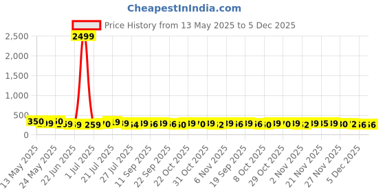 myntra.com SZN Typography Printed Round Neck Short Sleeves Cotton Oversized T-shirt szn Price History Graph from 13 May 2025 to 5 Dec 2025
