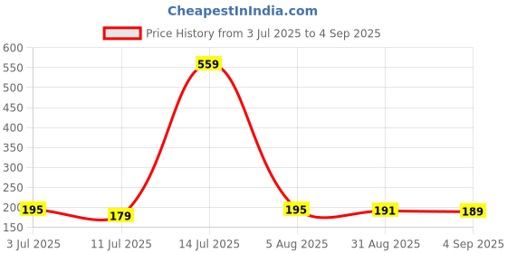 myntra.com SZN Typography Printed Round Neck Short Sleeves T-shirt szn Price History Graph from 3 Jul 2025 to 4 Sep 2025