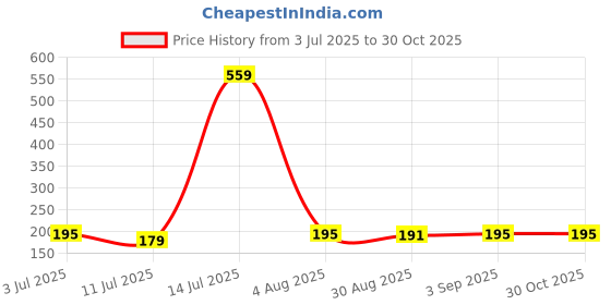 myntra.com SZN Typography Printed Round Neck Short Sleeves T-shirt szn Price History Graph from 3 Jul 2025 to 30 Oct 2025