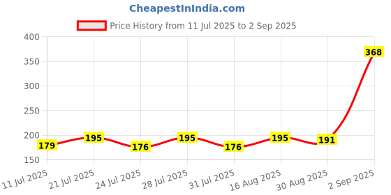 myntra.com SZN Typography Printed Round Neck Sports T-shirt szn Price History Graph from 11 Jul 2025 to 2 Sep 2025