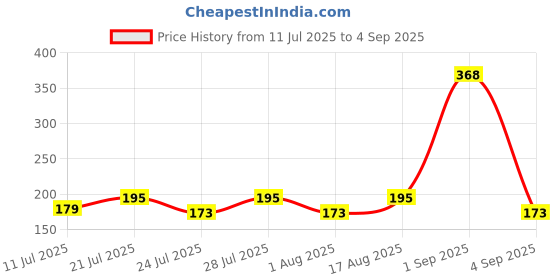 myntra.com SZN Typography Printed Round Neck Sports T-shirt szn Price History Graph from 11 Jul 2025 to 4 Sep 2025