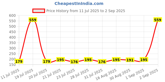 myntra.com SZN Typography Printed Round Neck Sports T-shirt szn Price History Graph from 11 Jul 2025 to 2 Sep 2025