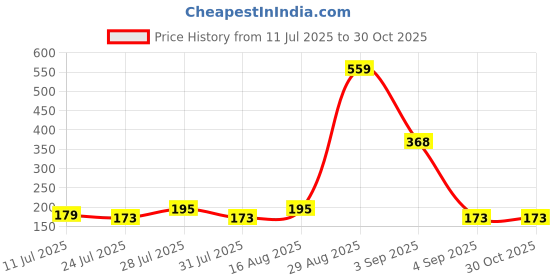 myntra.com SZN Typography Printed Round Neck Sports T-shirt szn Price History Graph from 11 Jul 2025 to 30 Oct 2025
