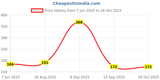 myntra.com SZN Typography Printed Round Neck T-shirt szn Price History Graph from 7 Jun 2025 to 25 Oct 2025