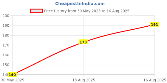 myntra.com SZN Typography Printed Round Neck T-shirt szn Price History Graph from 30 May 2025 to 16 Aug 2025