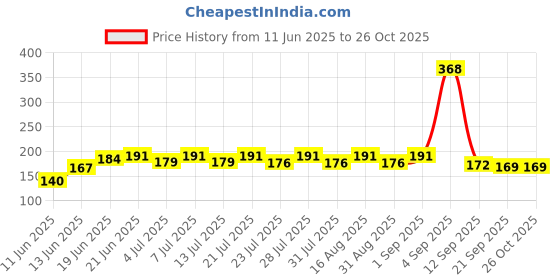 myntra.com SZN Typography Printed Round Neck T-shirt szn Price History Graph from 11 Jun 2025 to 25 Oct 2025
