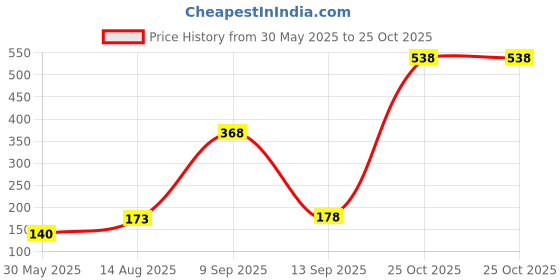 myntra.com SZN Typography Printed Round Neck T-shirt szn Price History Graph from 30 May 2025 to 25 Oct 2025