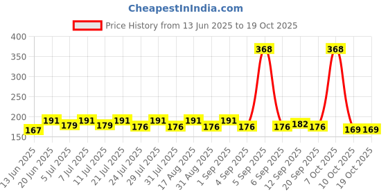 myntra.com SZN Typography Printed Round Neck T-shirt szn Price History Graph from 13 Jun 2025 to 17 Oct 2025