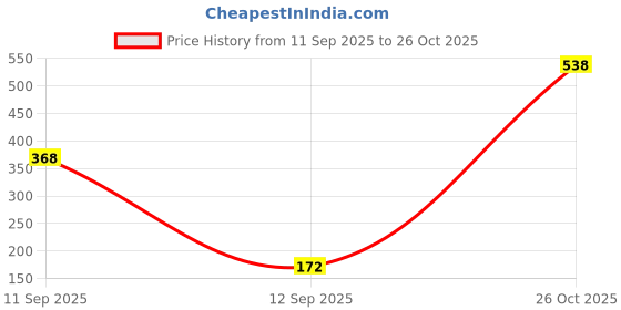 myntra.com SZN Typography Printed Round Neck T-shirt szn Price History Graph from 11 Sep 2025 to 26 Oct 2025