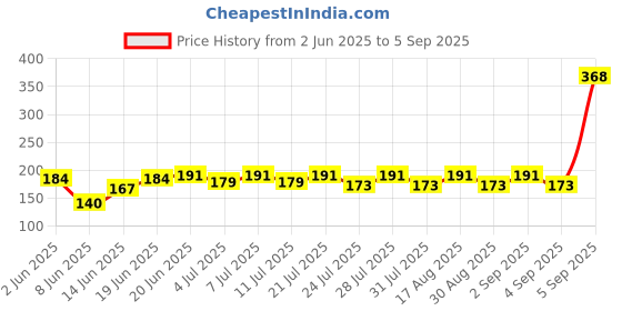 myntra.com SZN Typography Printed Round Neck T-shirt szn Price History Graph from 2 Jun 2025 to 5 Sep 2025