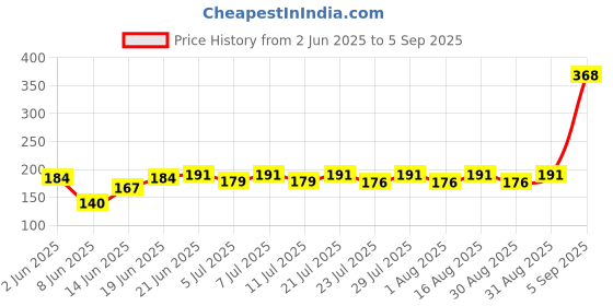 myntra.com SZN Typography Printed Round Neck T-shirt szn Price History Graph from 2 Jun 2025 to 5 Sep 2025