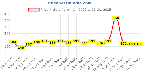 myntra.com SZN Typography Printed Round Neck T-shirt szn Price History Graph from 4 Jun 2025 to 26 Oct 2025