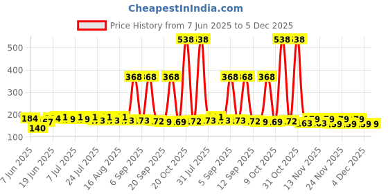 myntra.com SZN Typography Printed Round Neck T-shirt szn Price History Graph from 7 Jun 2025 to 4 Dec 2025