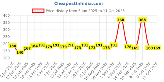 myntra.com SZN Typography Printed Round Neck T-shirt szn Price History Graph from 5 Jun 2025 to 4 Oct 2025