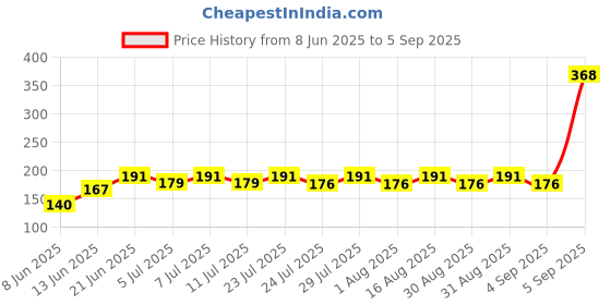 myntra.com SZN Typography Printed Round Neck T-shirt szn Price History Graph from 8 Jun 2025 to 5 Sep 2025
