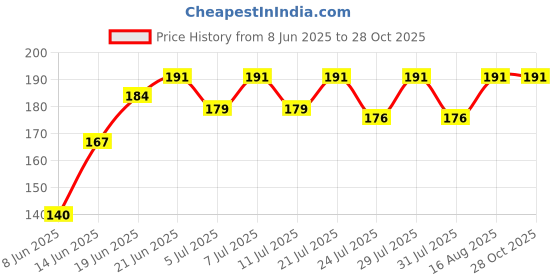 myntra.com SZN Typography Printed Round Neck T-shirt szn Price History Graph from 8 Jun 2025 to 28 Oct 2025