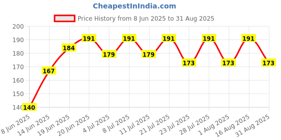 myntra.com SZN Typography Printed Round Neck T-shirt szn Price History Graph from 8 Jun 2025 to 31 Aug 2025
