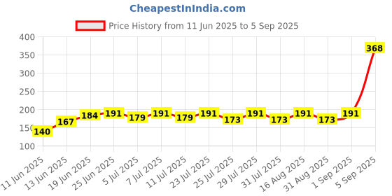 myntra.com SZN Typography Printed Round Neck T-shirt szn Price History Graph from 11 Jun 2025 to 5 Sep 2025