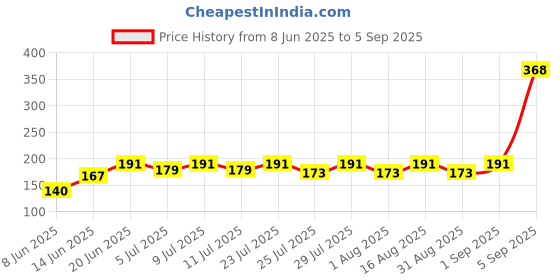myntra.com SZN Typography Printed Round Neck T-shirt szn Price History Graph from 8 Jun 2025 to 5 Sep 2025