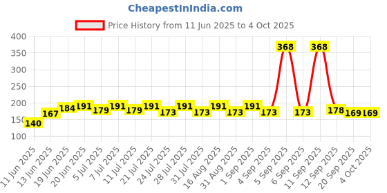 myntra.com SZN Typography Printed Round Neck T-shirt szn Price History Graph from 11 Jun 2025 to 4 Oct 2025